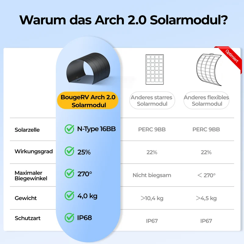 BougeRV Arch 2.0 200W N-Typ Flexibles Solarpanel aus Fiberglas