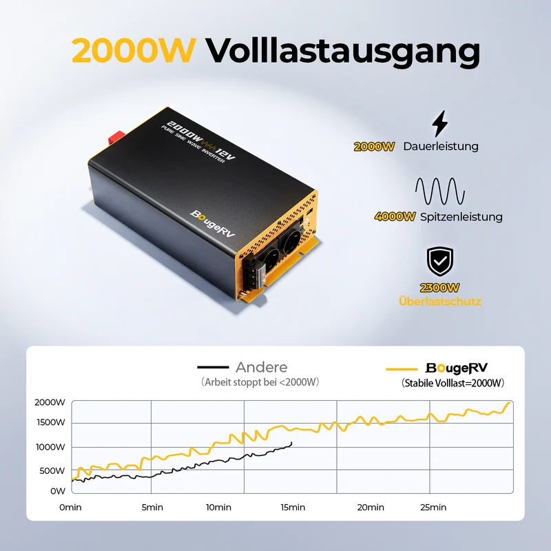 BougeRV 2000 W 12 V Rein-Sinus-Wechselrichter