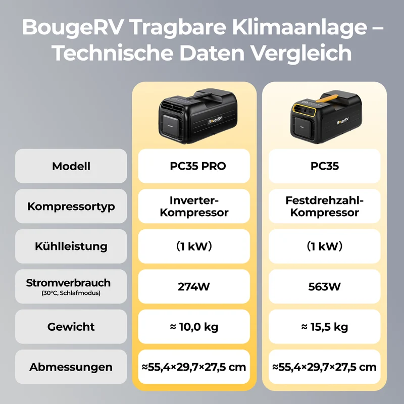 BougeRV PC35 PRO tragbare Klimaanlage mit 1,0 kW (3500 BTU)