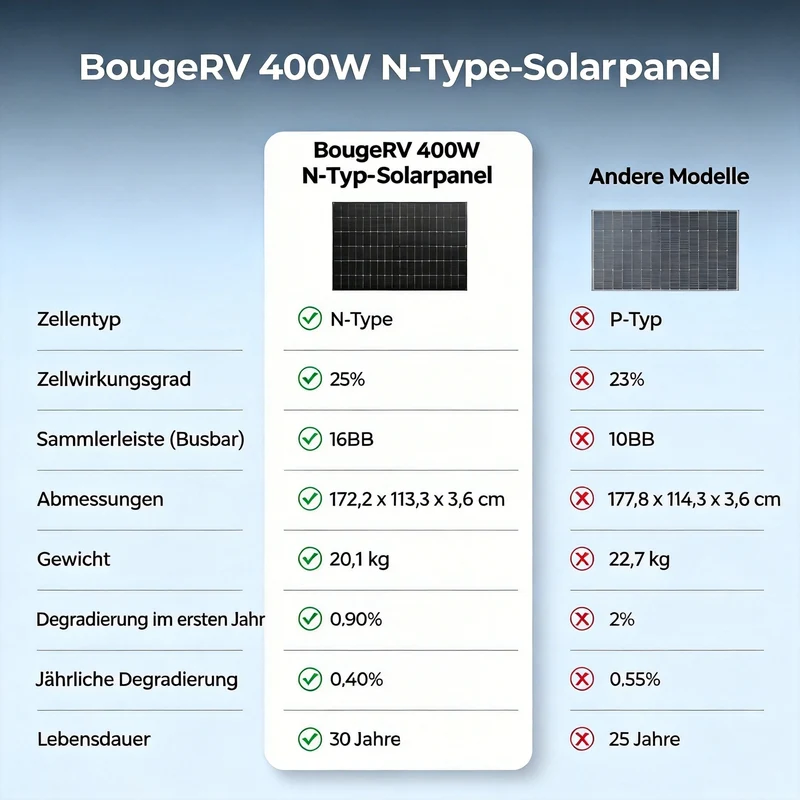 BougeRV 400 Watt 12V/24V starre bifaciale 16BB Mono-Solarplatte