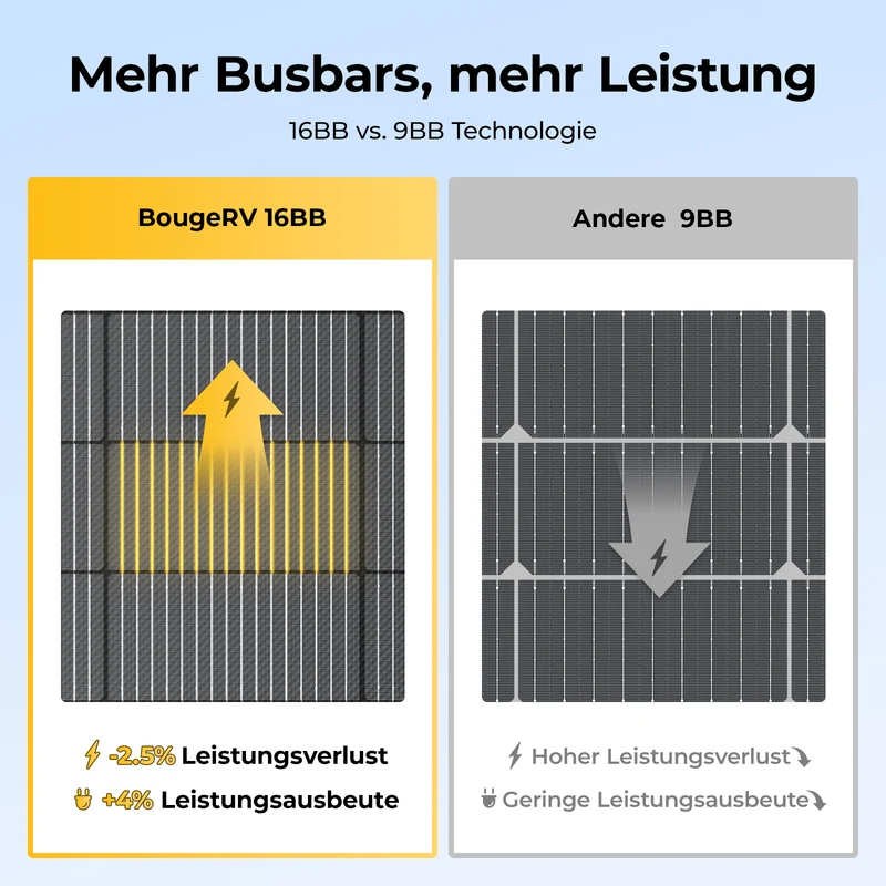 BougeRV Arch Pro 200W N-Typ TOPCon flexibles Solarpanel (12/24V kompatibel)