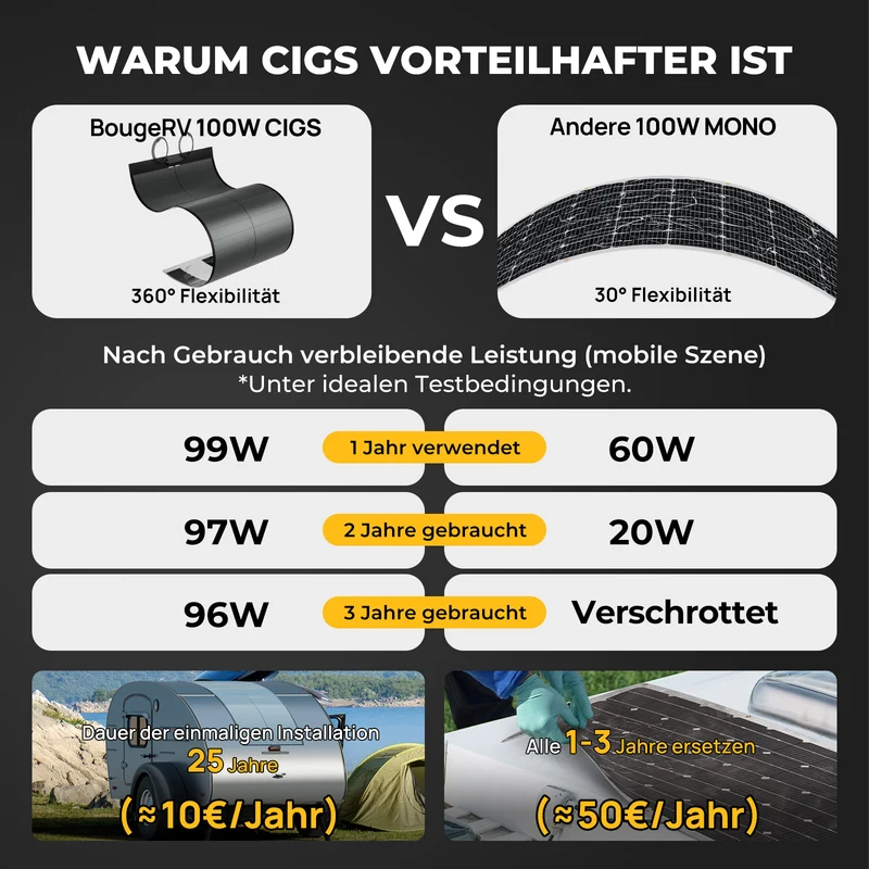 BougeRV Yuma 100W CIGS Solarpanel 360° Flexibles Solarmodule (Klebeband)