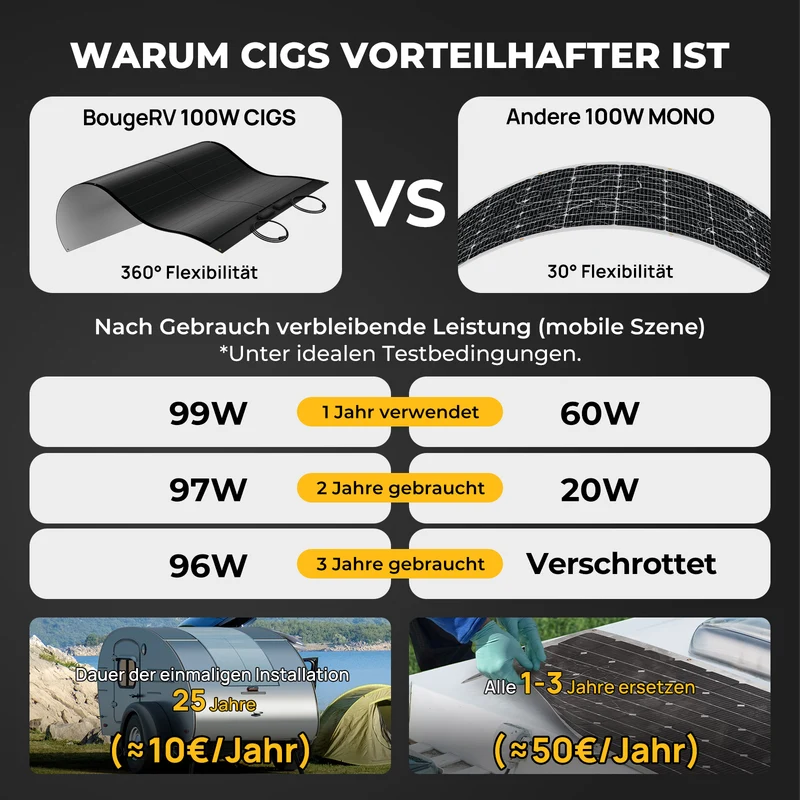 BougeRV Yuma 100W CIGS Solarpanel 360° Flexibles Solarmodule (Vorgebohrt)