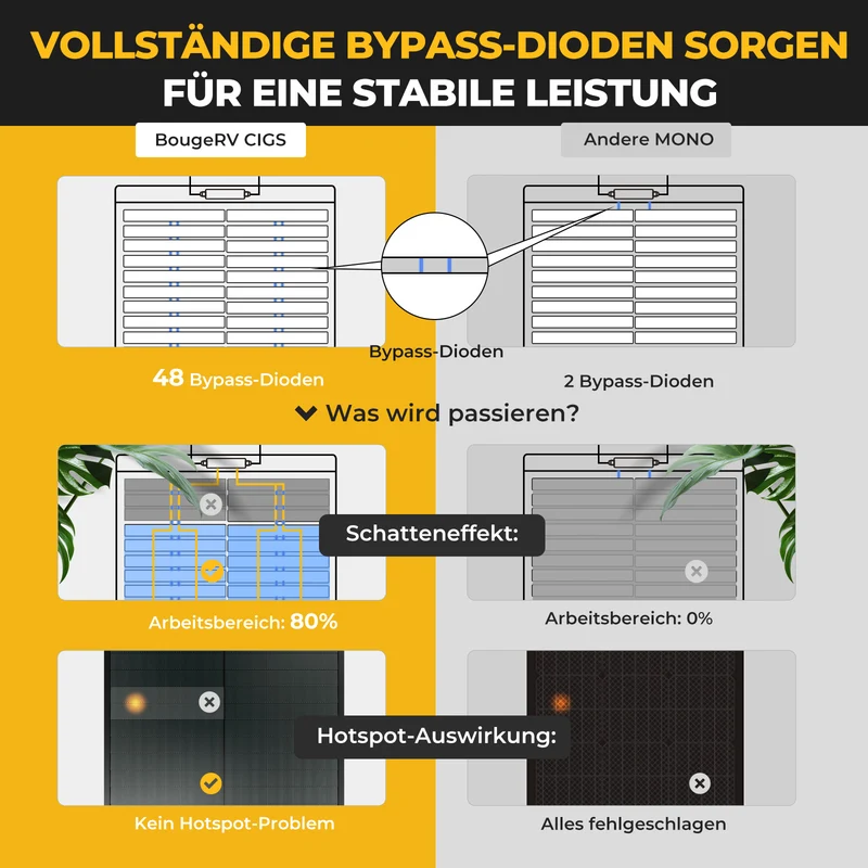 BougeRV Yuma 200W CIGS Solarpanel 360° Flexibles Solarmodule (Vorgebohrt)