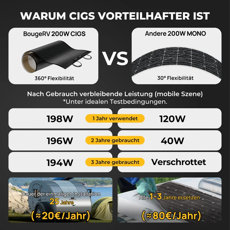 BougeRV Yuma 200W CIGS Solarpanel 360° Flexibles Solarmodule (Klebeband)