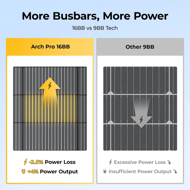 BougeRV Arch Pro 200W ShadePower N-Type Flexible Solar Panel With Tape