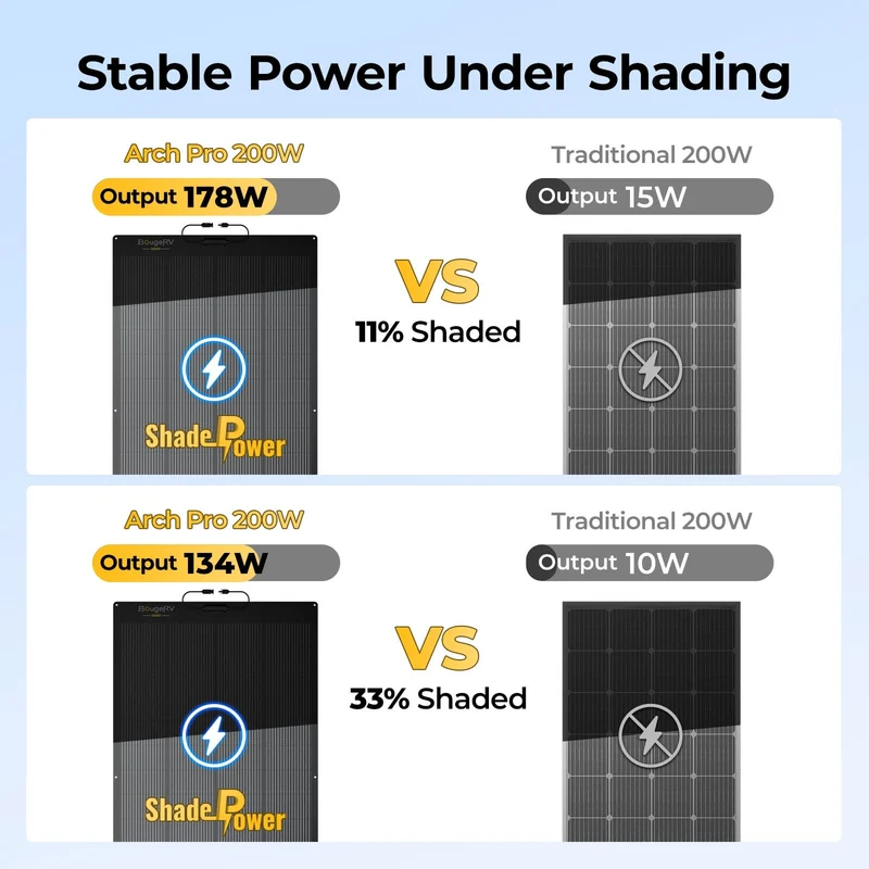 BougeRV Arch Pro 200W ShadePower N-Type Flexible Solar Panel With Tape