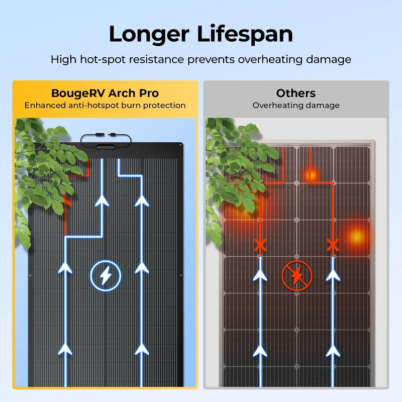 BougeRV Arch Pro 200W ShadePower N-Type Flexible Solar Panel With Tape