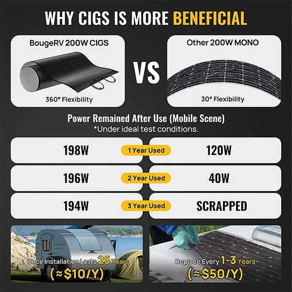 BougeRV 12V 600W ShadePower Yuma CIGS Flexible Solar Kit (Adhesive)
