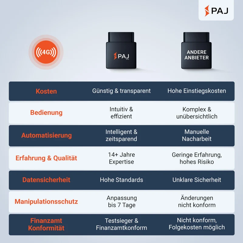 PAJ GPS Elektronisches Fahrtenbuch mit OBD2-Stecker, finanzamtkonform