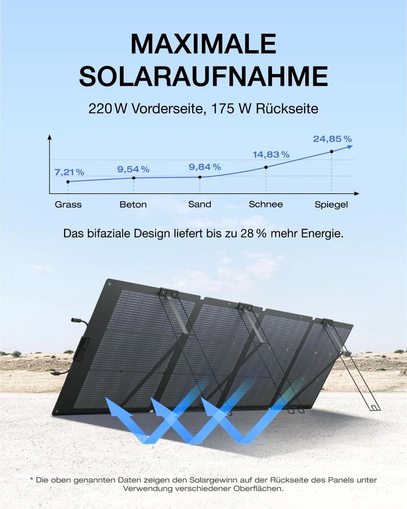 EF ECOFLOW 220W Solarpanel faltbar für DELTA/RIVER Powerstation