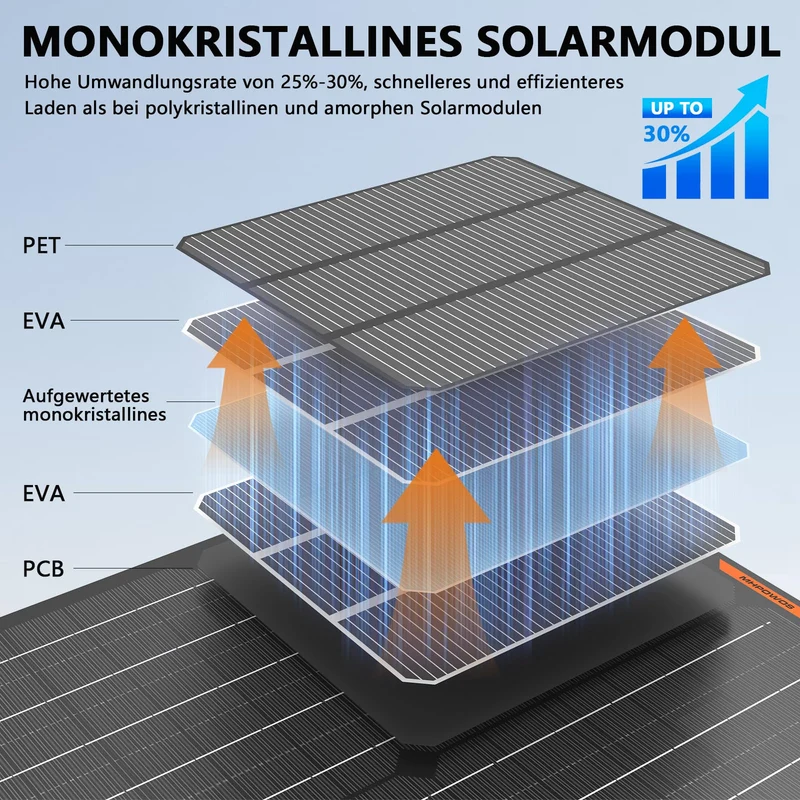 MHPOWOS Solar-Panel 50W 12V Autobatterie-Ladegerät - Portable