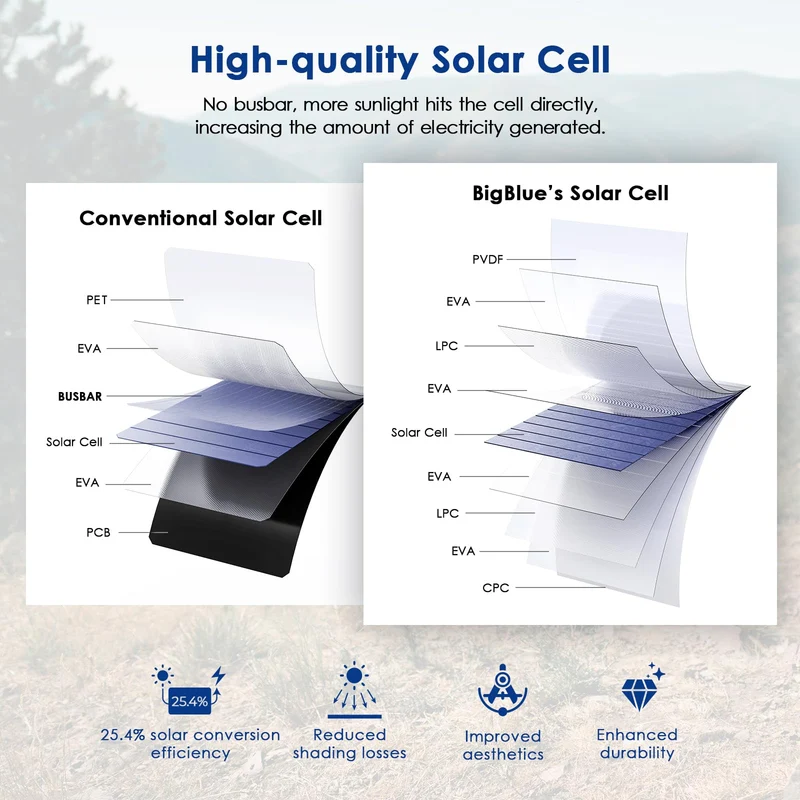 BigBlue 28W Tragbares Solar-Ladegerät USB-C/A - Digital Amperemeter